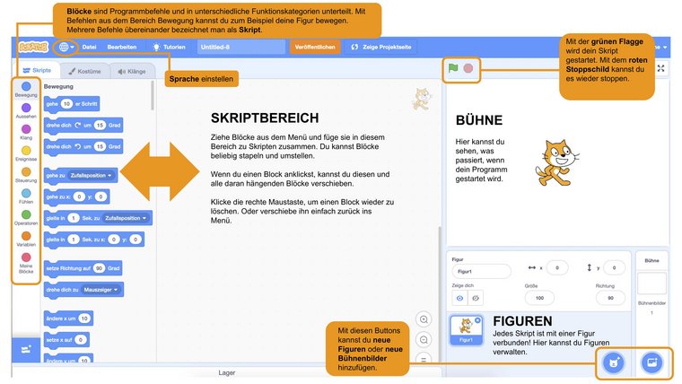 Übersicht der Oberfläche des Editors von Scratch